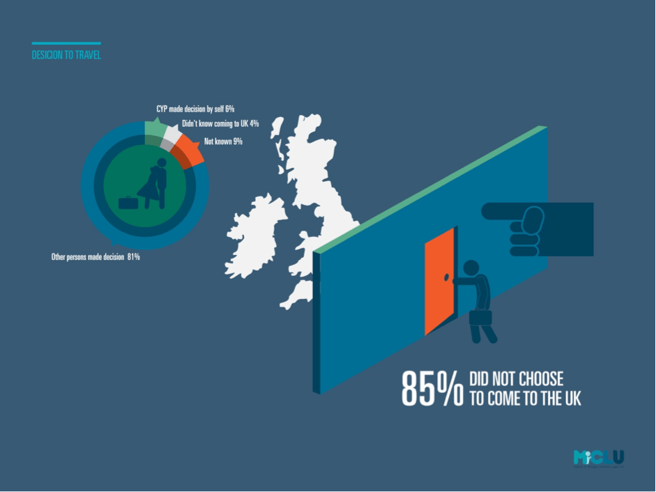 85% did not choose to come to the UK