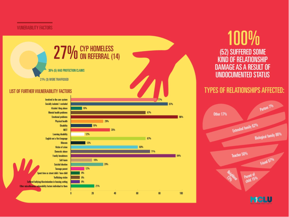 Vulnerability Factors